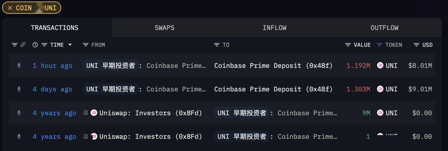 巨鲸动向追踪：Ceffu 在过去 24 小时内向 Binance 存入 28,865 枚 $ETH 和 450 枚 $BTC
