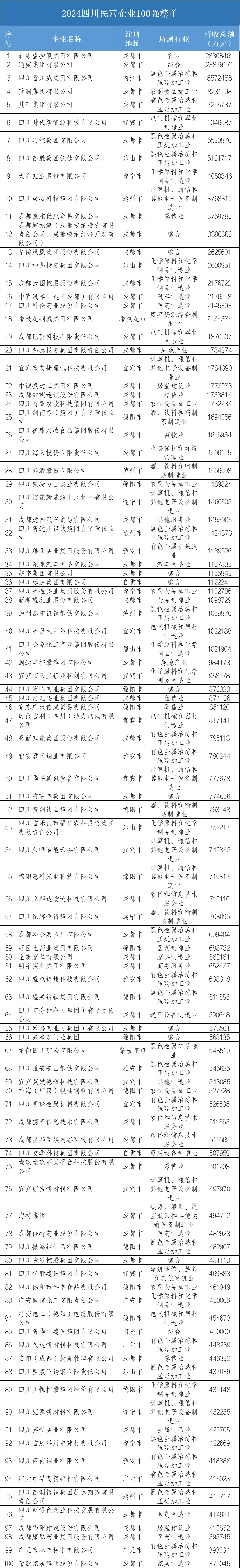 2024年四川民营企业百强榜发布 新希望、通威、川威位列前三
