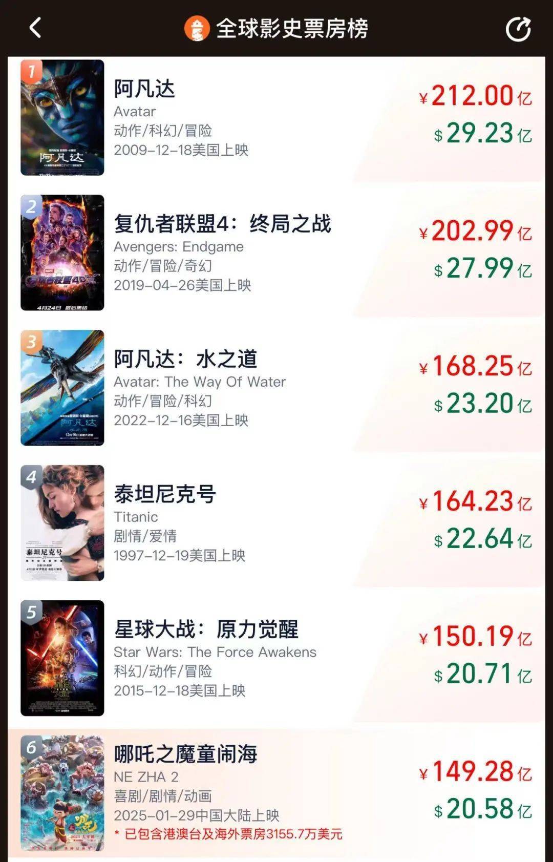 突破149亿元！《哪吒2》将在英法德等30多个欧洲国家上映，有老外看得“笑中带泪”！光线传媒股价上涨，此前宣布花12亿元买楼
