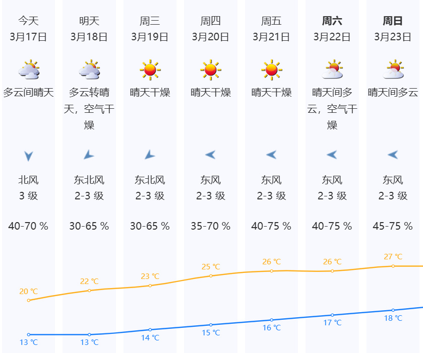 冷空气还在发力，本周深圳晴冷天气“控场”，气温“慢跑式”上升