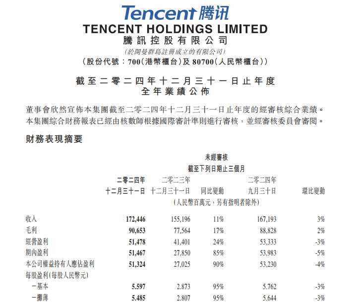腾讯2024年净利润1940.7亿元，同比增长68%！研发投入约707亿元，马化腾：数月前重组AI团队，加大了研发和营销力度