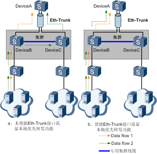 eth-trunk之间如何互联(ethtrunk和linkaggregation)