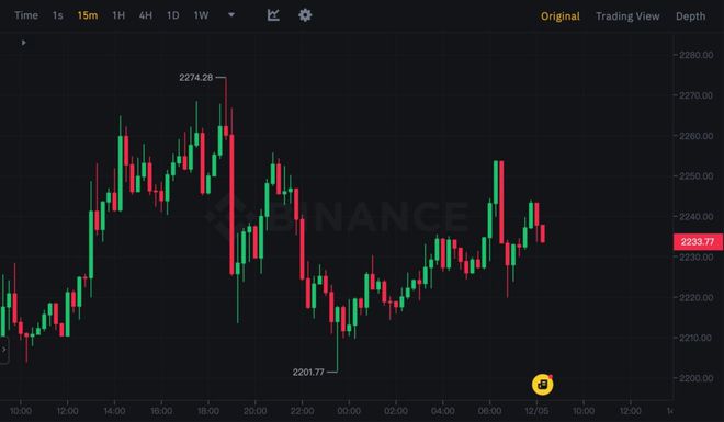 eth行情趋势看涨跌(eth行情分析428)
