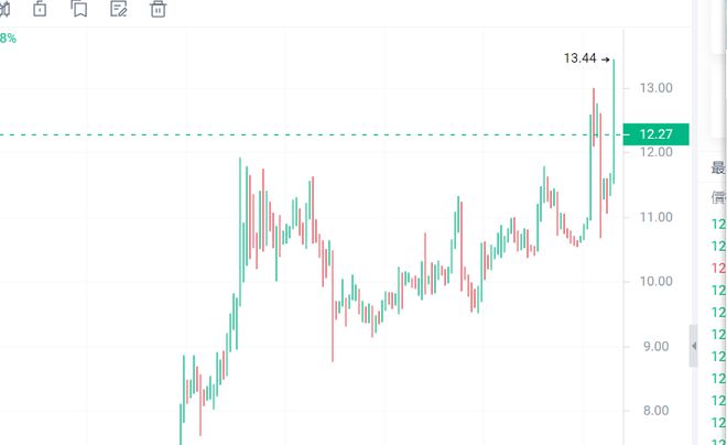 关于eth每日涨跌幅度多大的信息