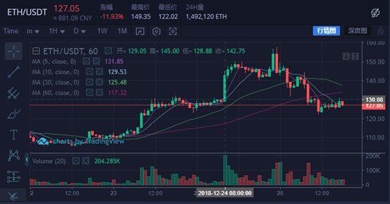 关于eth每日涨跌幅度多大的信息