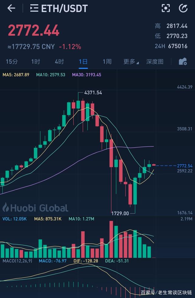 eth怎么跌了(eth怎么跌得这么厉害)