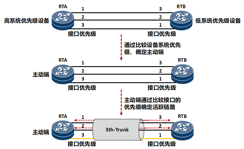 交换机ethtrunk配置(交换机配置ethtrunk)