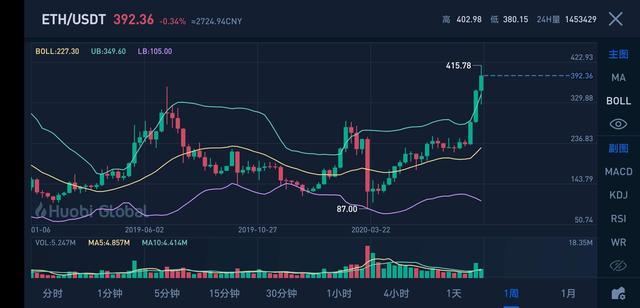 eth价格是每天什么时候固定的简单介绍