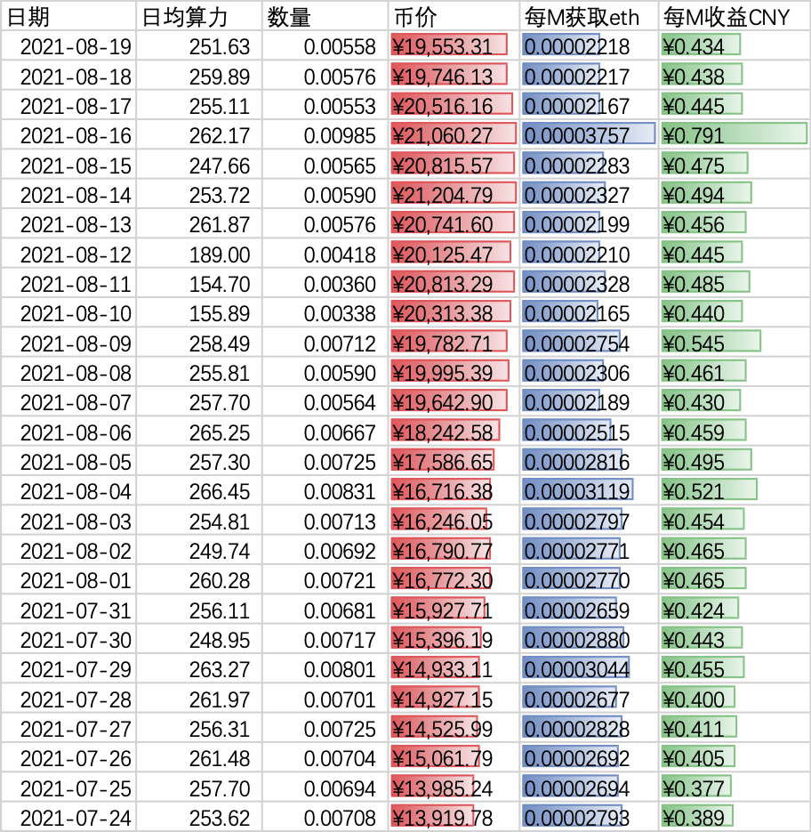 eth每天盈利点(eth收益多久到账)