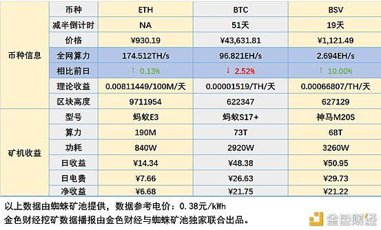 关于eth多少钱时挖矿不争钱的信息