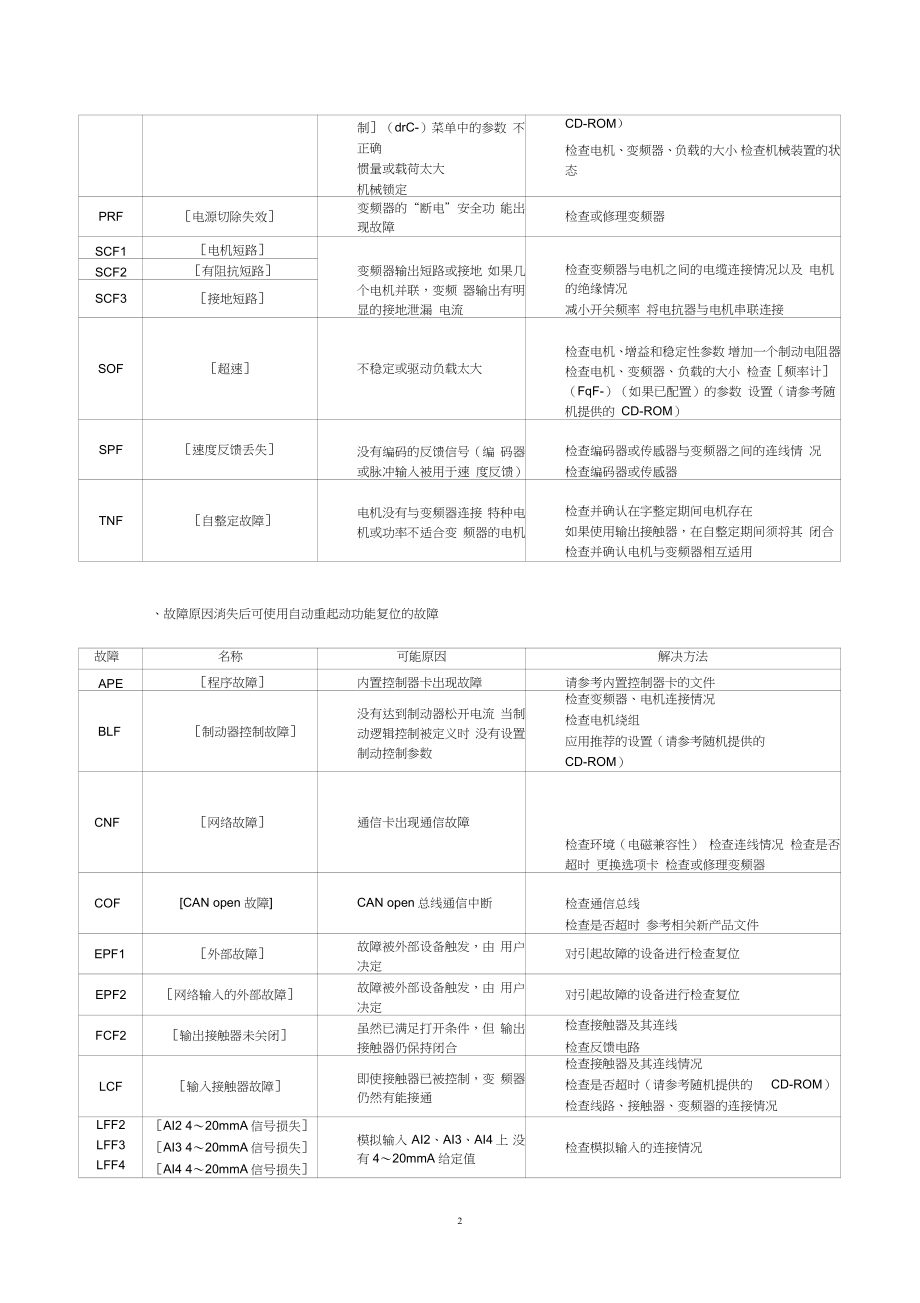 变频器故障码ETH1是什么故障的简单介绍