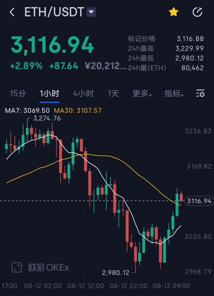 eth大跌今天(eth这几天会跌到多少?)