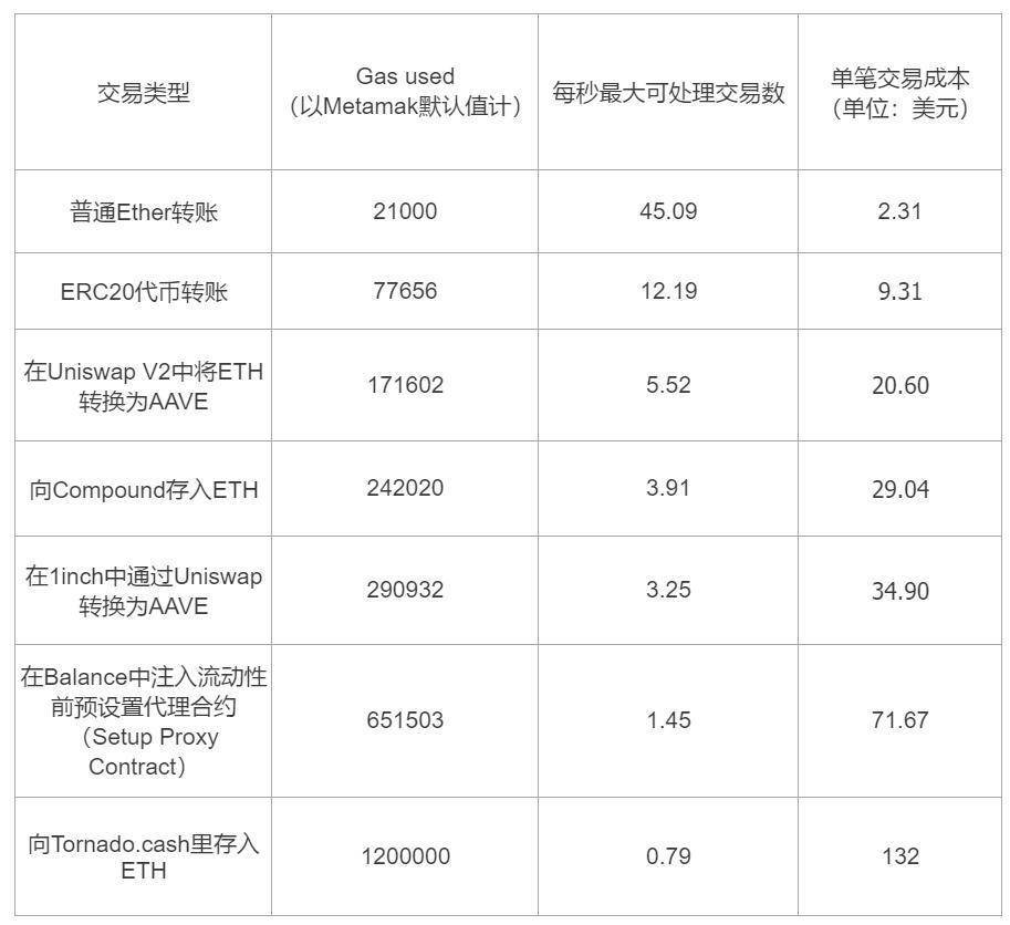 eth转账手续费过低(eth手续费降低99%)